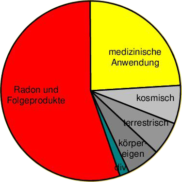 Radon Dosis